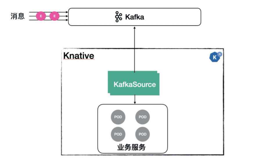 AI 事件驱动场景 Serverless 实践